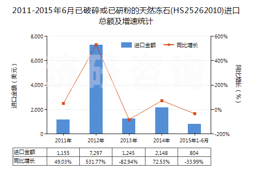 2011-2015年6月已破碎或已研粉的天然凍石(HS25262010)進(jìn)口總額及增速統(tǒng)計(jì) 2011-2015年6月已破碎或已研粉的天然凍石(HS25262010)進(jìn)口總額及增速統(tǒng)計(jì)